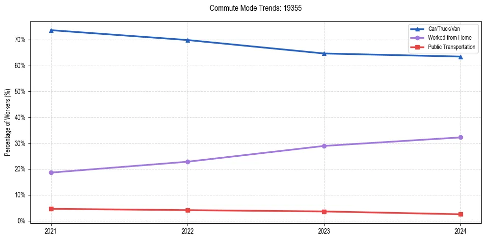 Transportation trends in US ZIP Code 19355