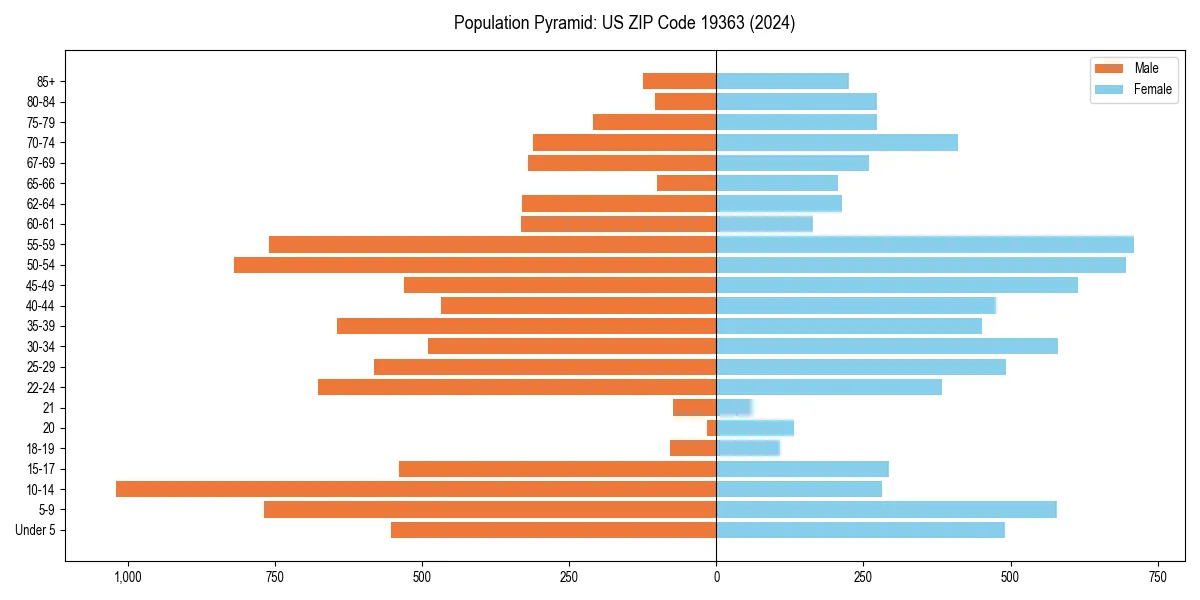 Population pyramid for 