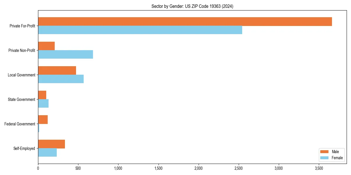 Employment sector breakdown by gender in 