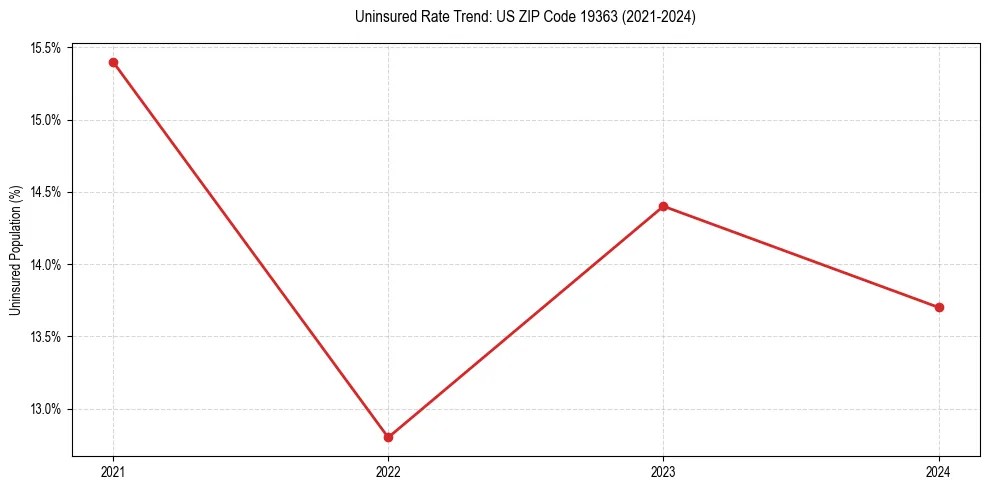 Uninsured trend chart for US ZIP Code 19363