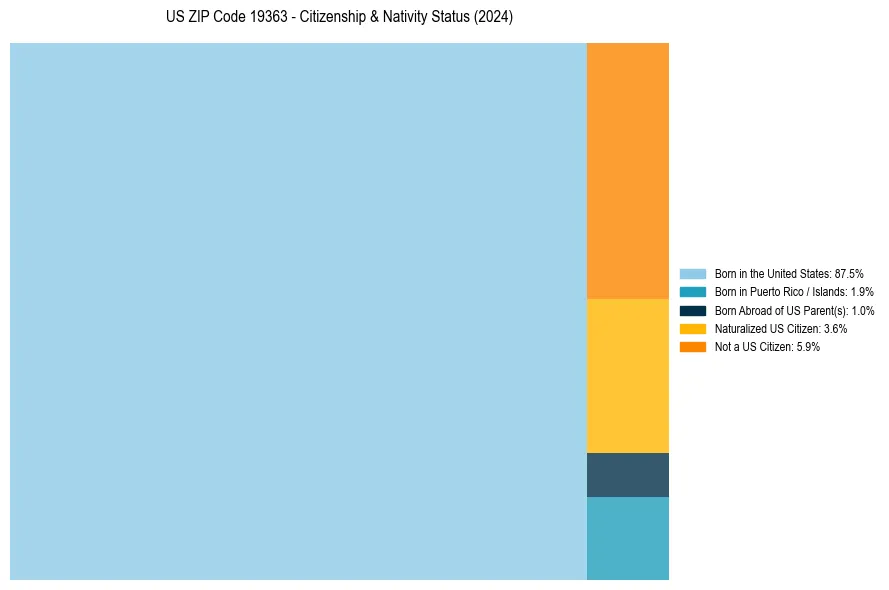 Nativity Treemap for 