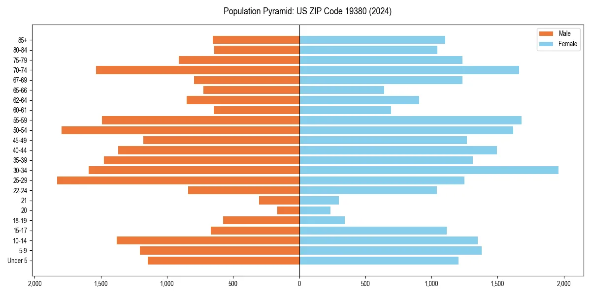 Population pyramid for 