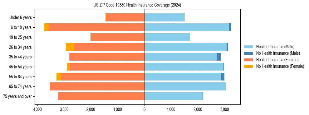 Health insurance pyramid for US ZIP Code 19380