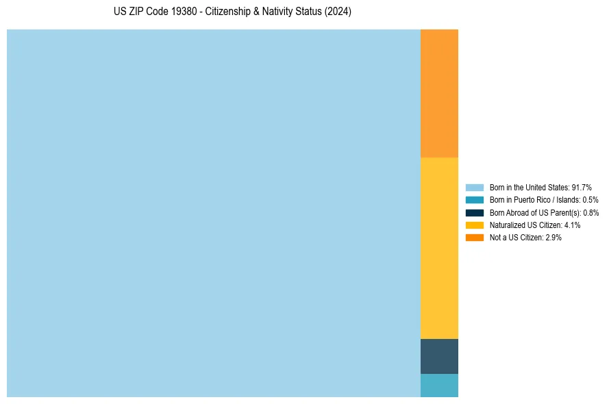 Nativity Treemap for 