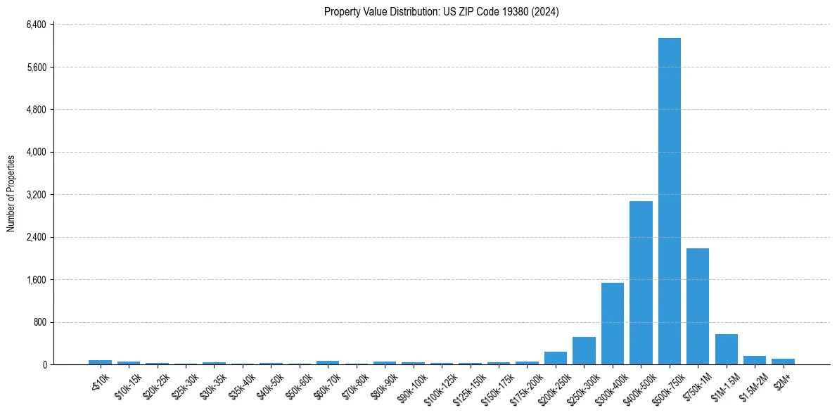 Value Distribution for 