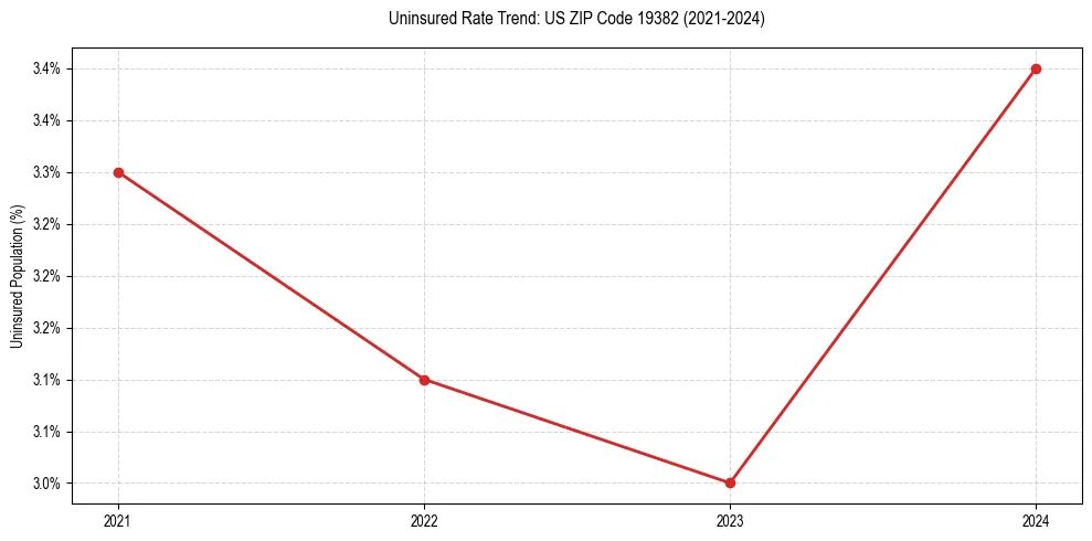 Uninsured trend chart for US ZIP Code 19382