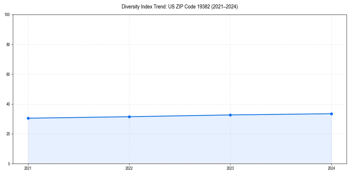 Line chart showing diversity index trends for 