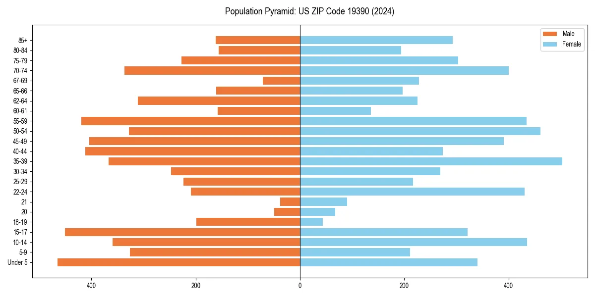Population pyramid for 