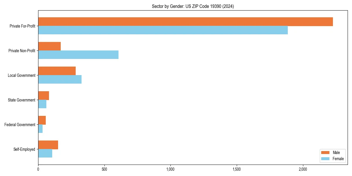 Employment sector breakdown by gender in 