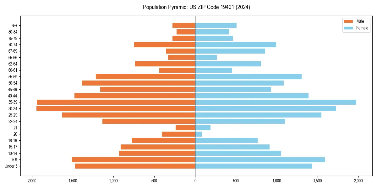 Population pyramid for 