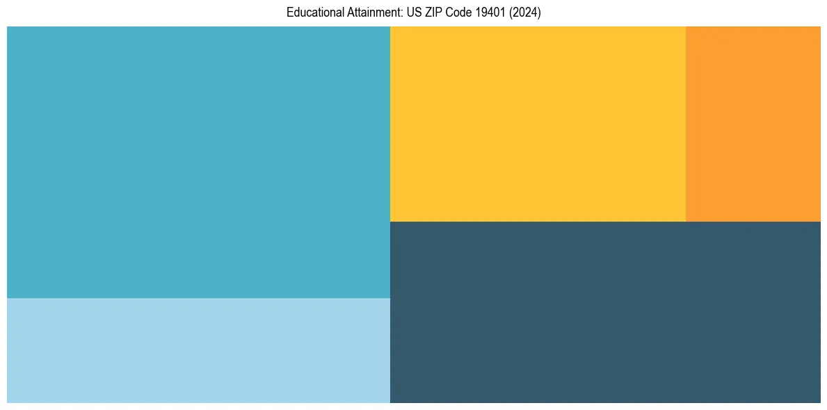 Education Treemap for  in 2024