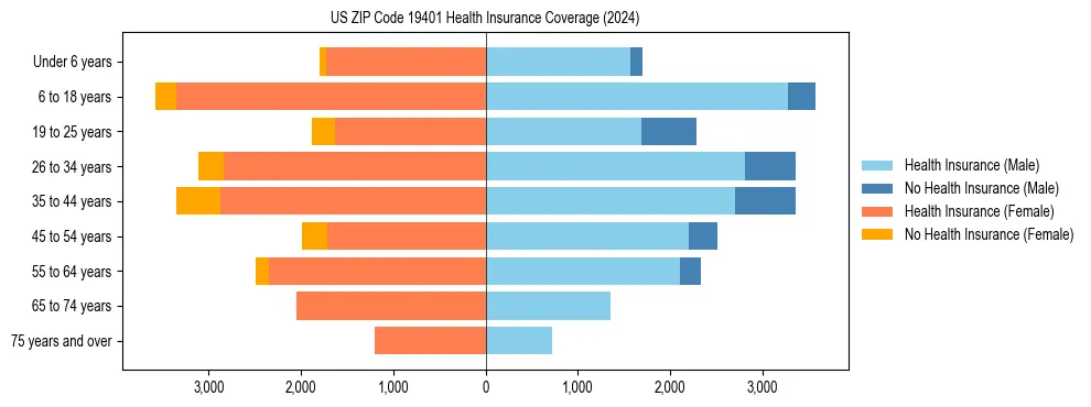 Health insurance pyramid for US ZIP Code 19401