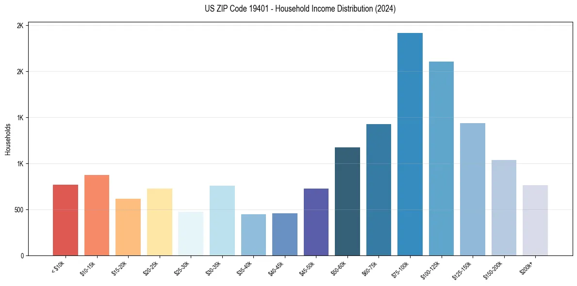 Income Distribution for 
