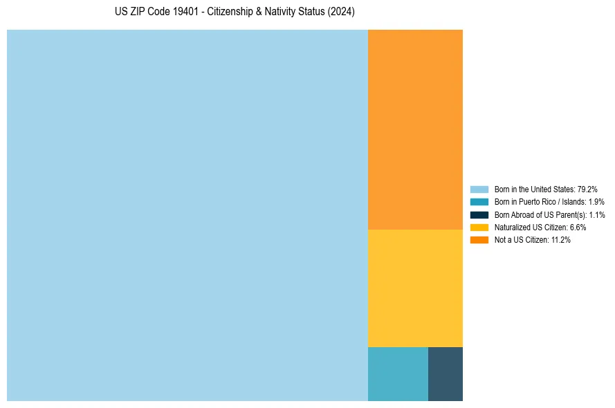 Nativity Treemap for 
