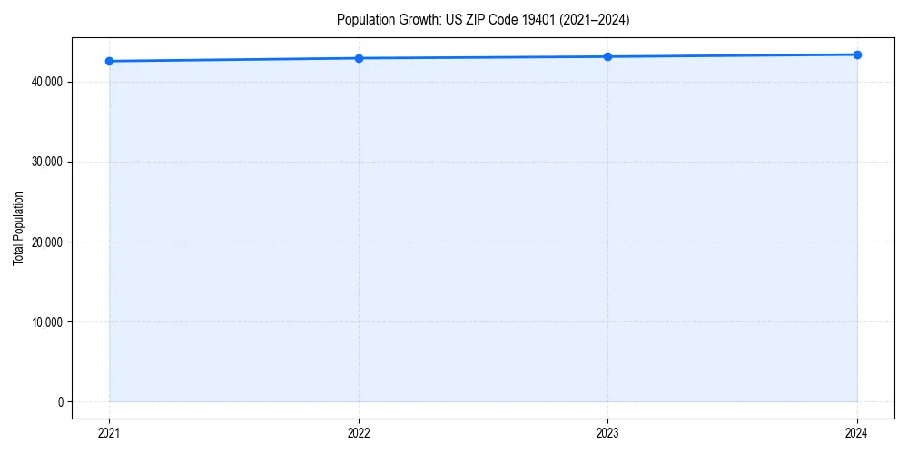 Population trends in 