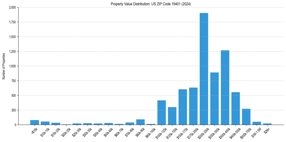 Value Distribution for 