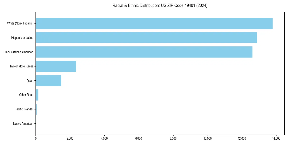 Bar chart showing racial distribution in  for 2024