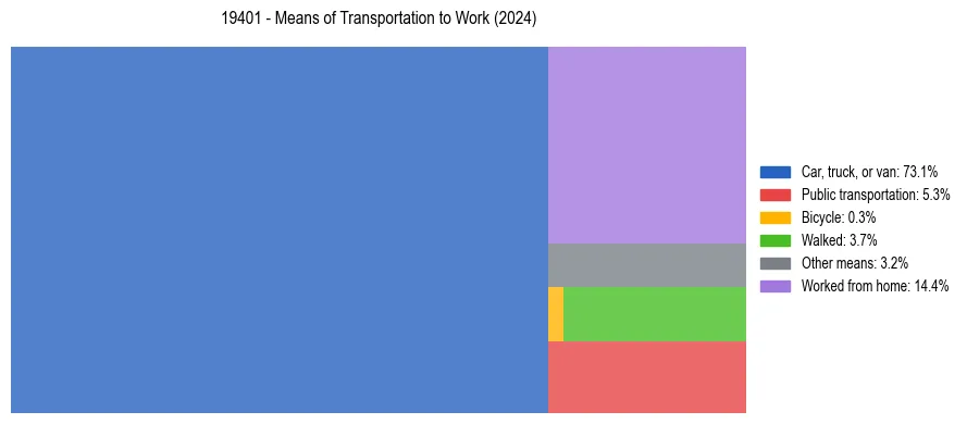 Commute modes in US ZIP Code 19401