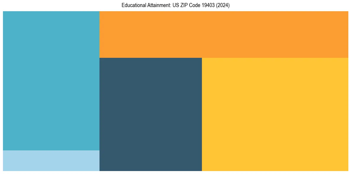 Education Treemap for  in 2024