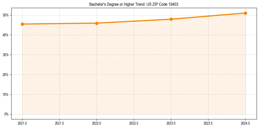 Trend chart showing bachelor degree growth in 
