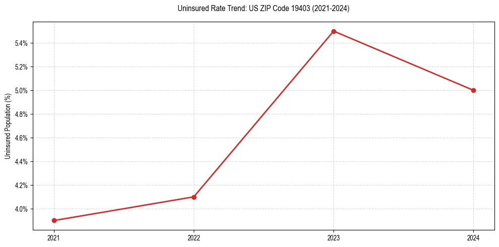 Uninsured trend chart for US ZIP Code 19403