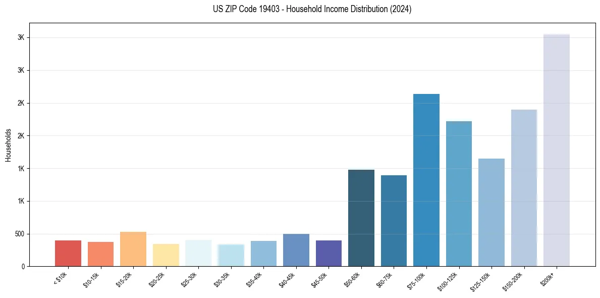 Income Distribution for 