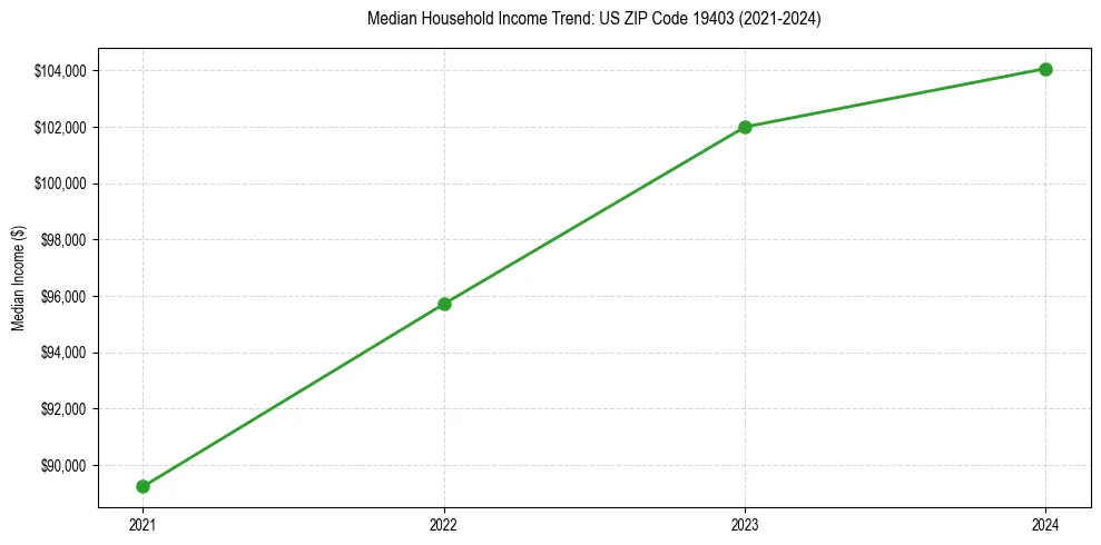 Income trend for 