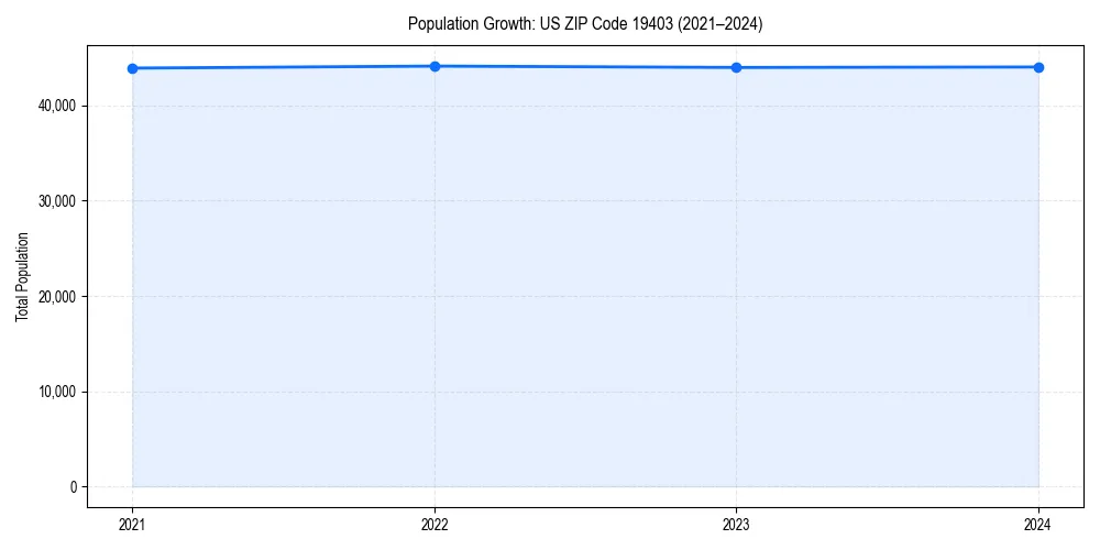 Population trends in 