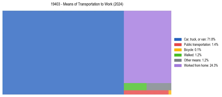 Commute modes in US ZIP Code 19403