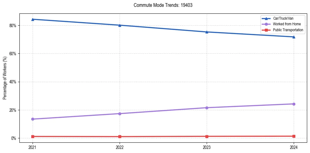 Transportation trends in US ZIP Code 19403