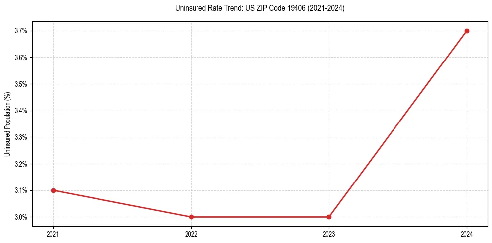 Uninsured trend chart for US ZIP Code 19406
