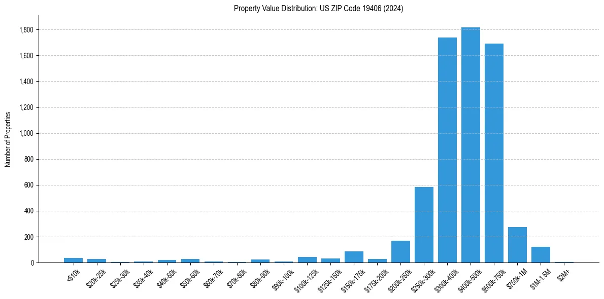 Value Distribution for 