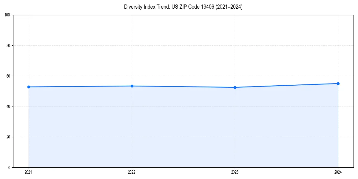 Line chart showing diversity index trends for 