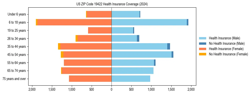 Health insurance pyramid for US ZIP Code 19422