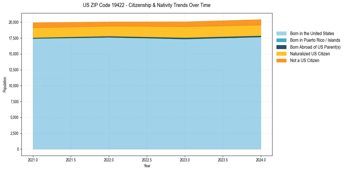 Historical nativity trends for 