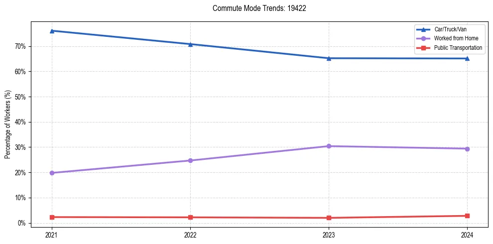 Transportation trends in US ZIP Code 19422
