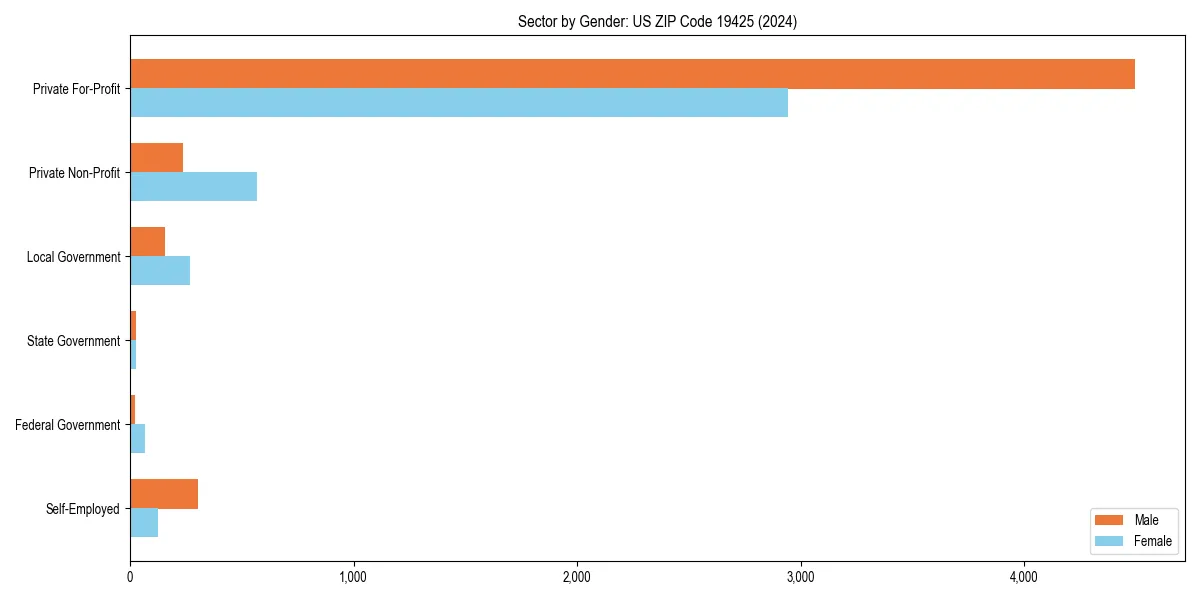 Employment sector breakdown by gender in 