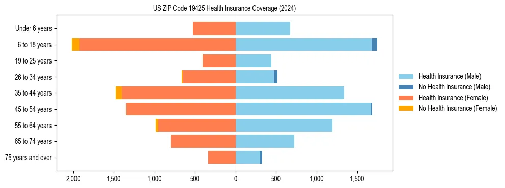Health insurance pyramid for US ZIP Code 19425