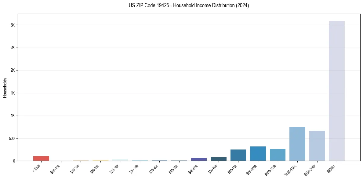 Income Distribution for 