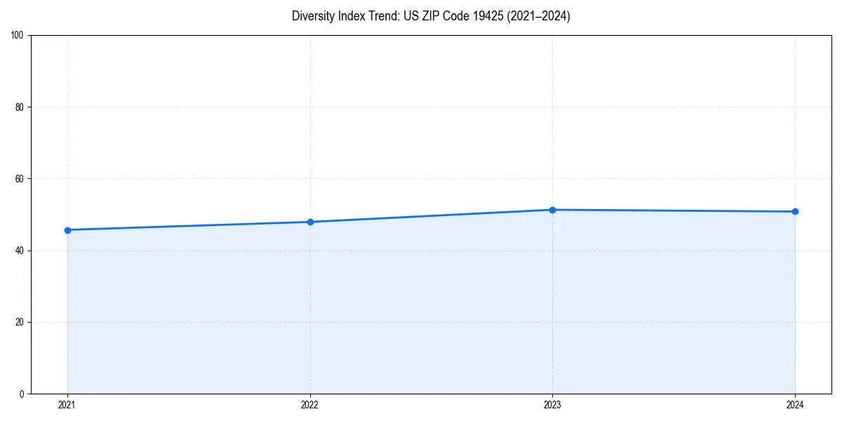 Line chart showing diversity index trends for 