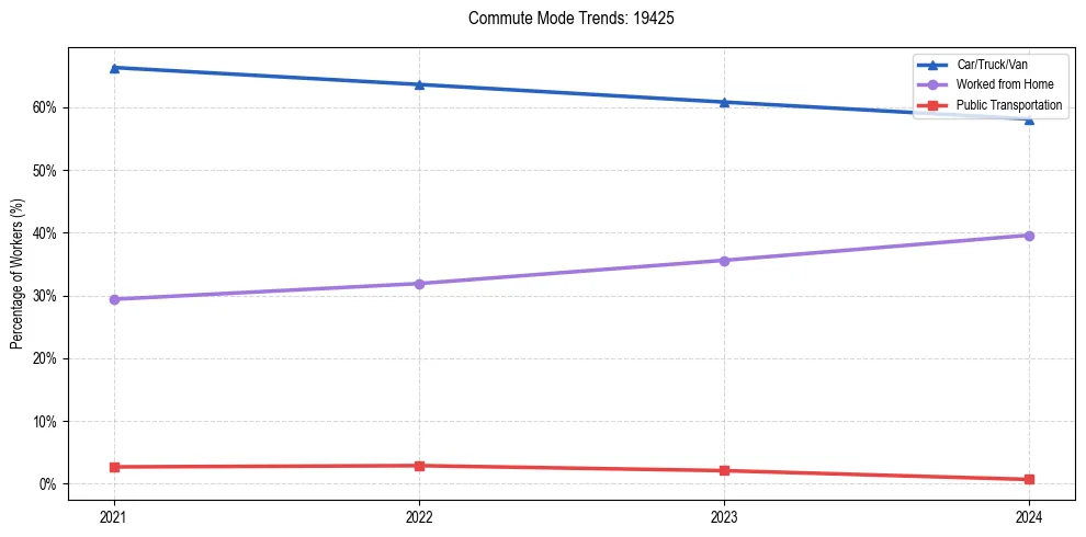 Transportation trends in US ZIP Code 19425