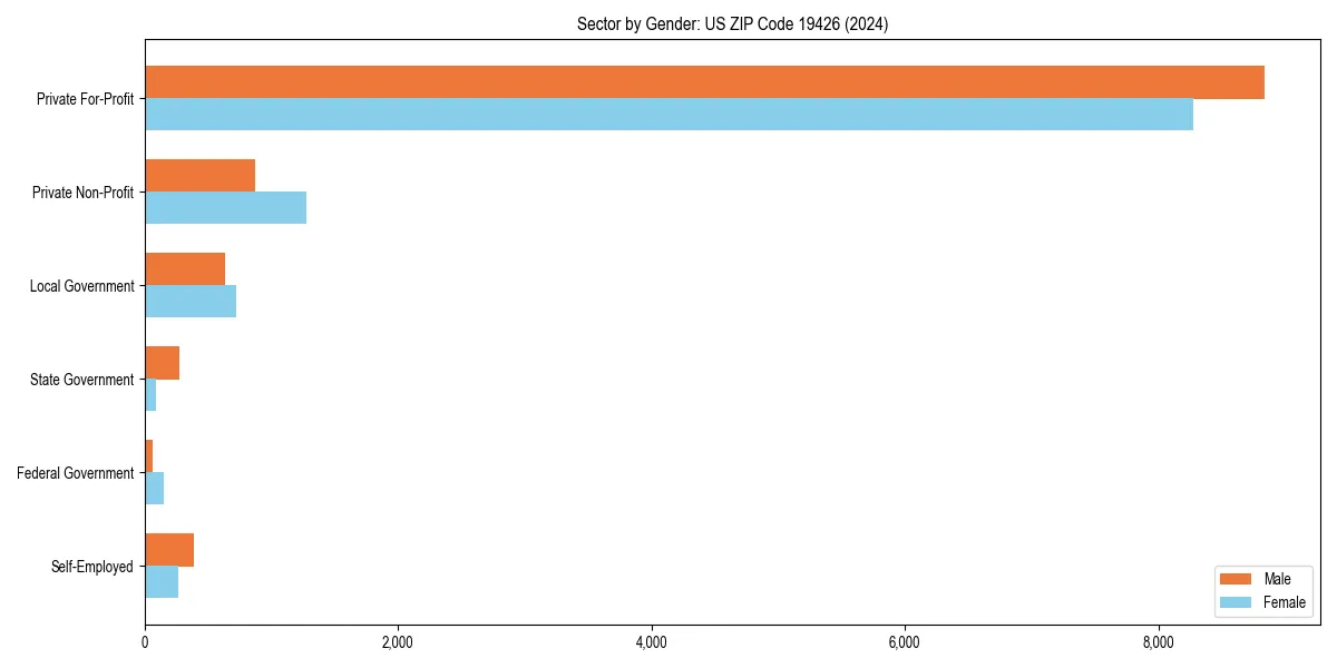 Employment sector breakdown by gender in 