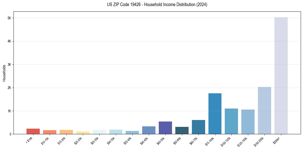 Income Distribution for 