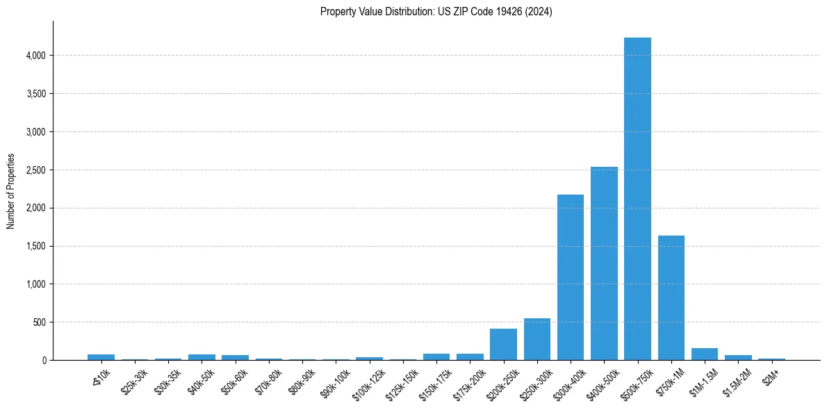 Value Distribution for 