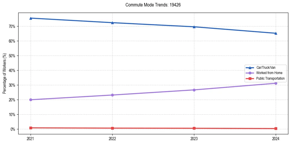 Transportation trends in US ZIP Code 19426