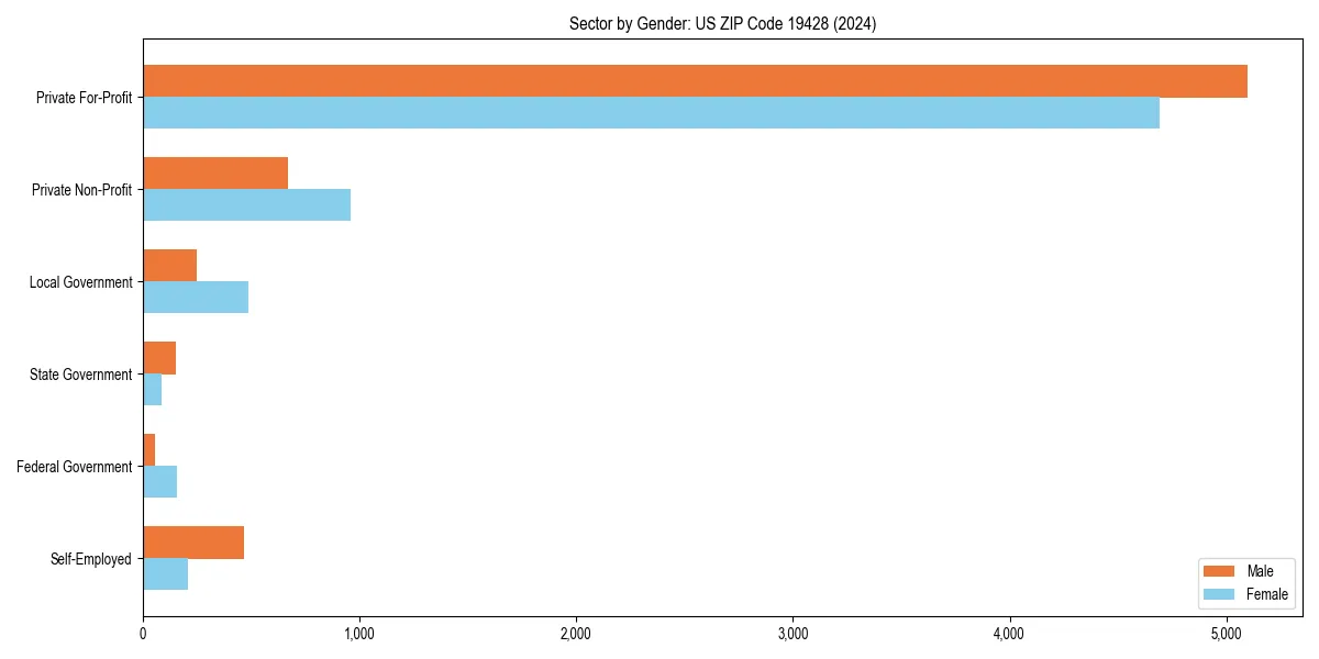 Employment sector breakdown by gender in 