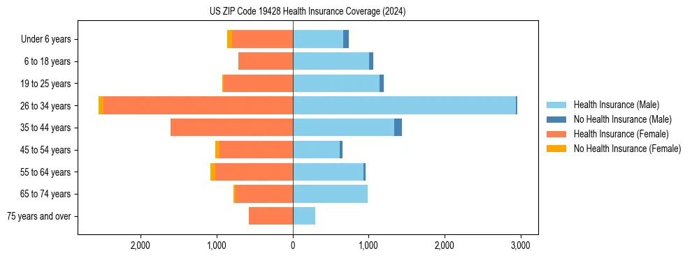 Health insurance pyramid for US ZIP Code 19428