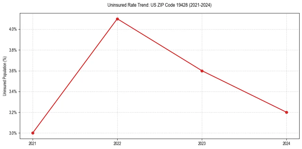Uninsured trend chart for US ZIP Code 19428