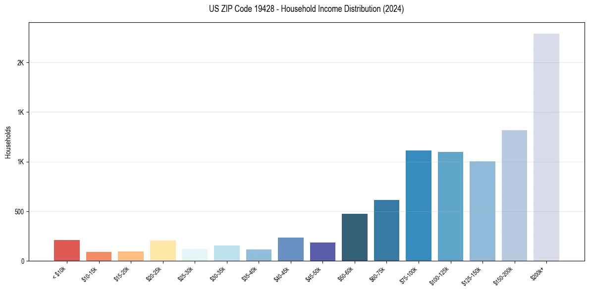Income Distribution for 