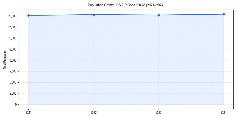Population trends in 